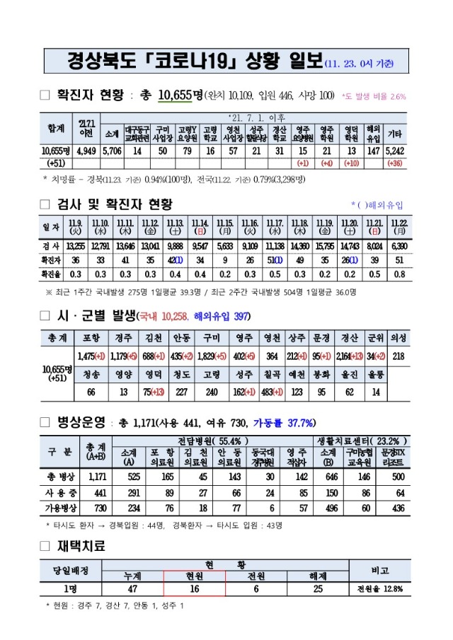 코로나대응상황(11._23._0시)_기준_1.jpg