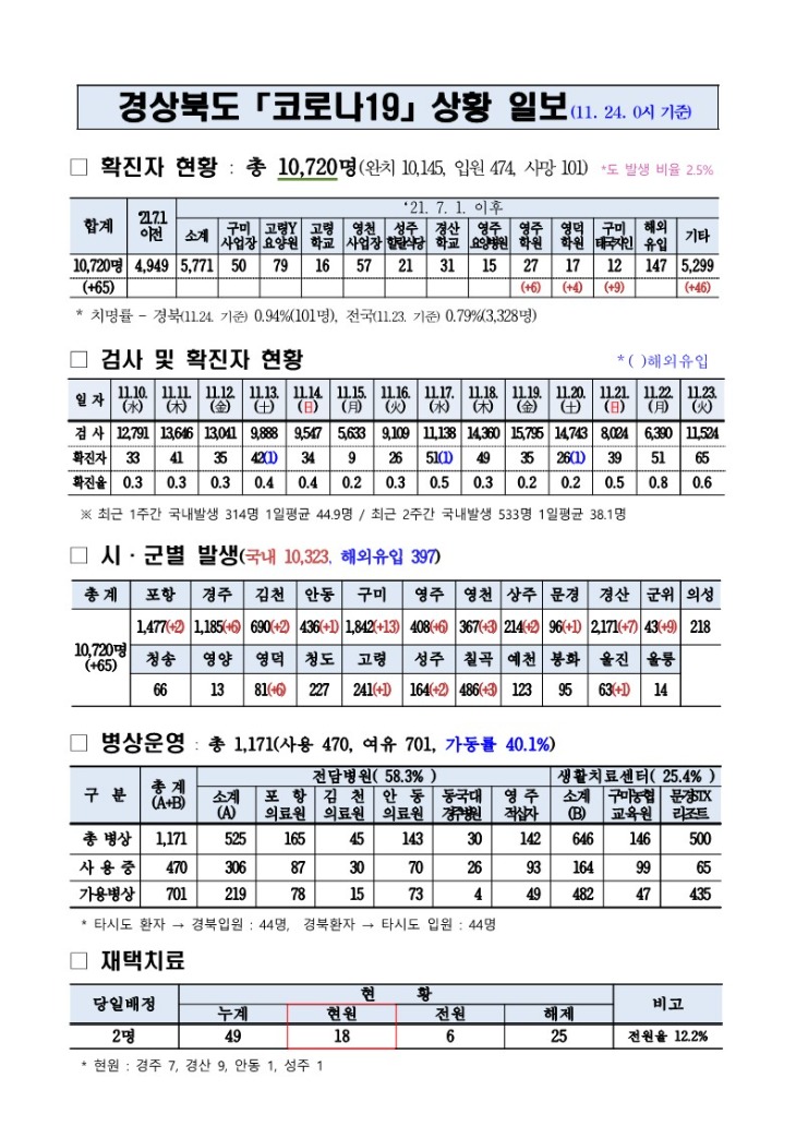 코로나대응상황(11._24._0시)_기준_1.jpg