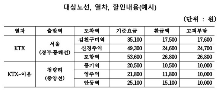 경북도_대상노선 열차 할인내용(예시)_1.jpg