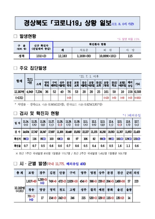 코로나대응상황(12._8._0시)_기준_1.jpg