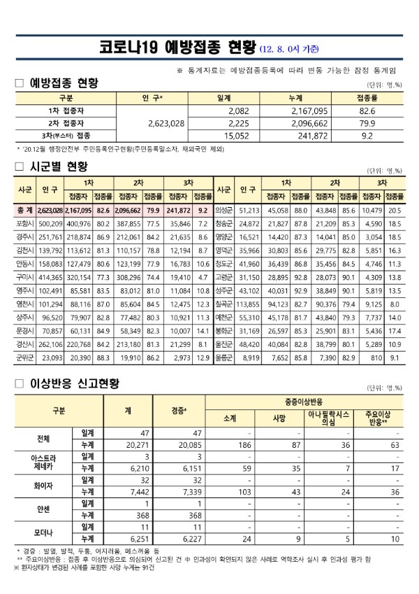 (211208)_코로나19_예방접종_보고(12.8._0시_기준)_1.jpg