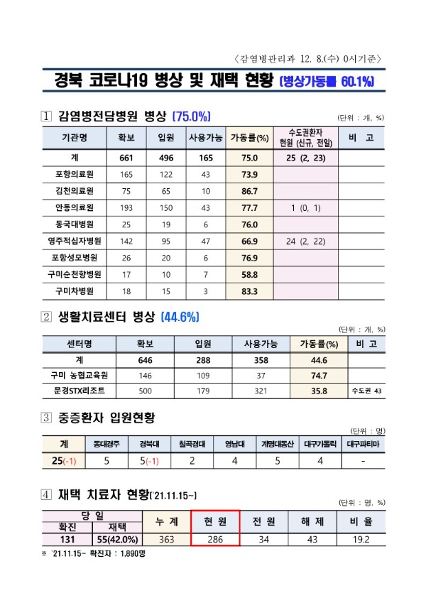 ★병상_및_재택_현황(12.8.)_1.jpg