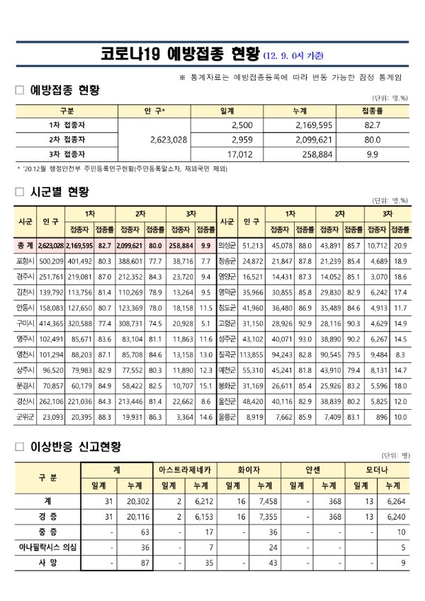 (211209)_코로나19_예방접종_보고(12.9._0시_기준)_1.jpg