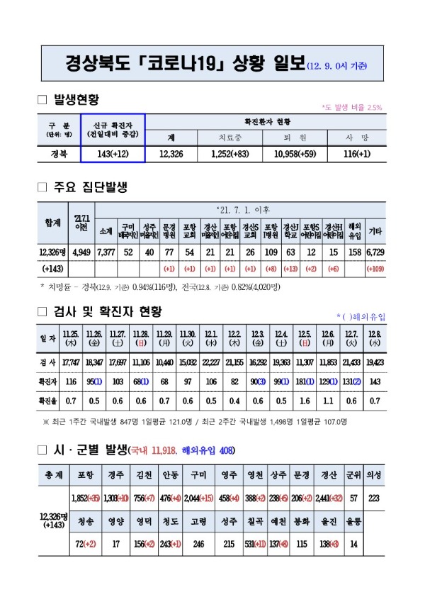 코로나대응상황(12._9._0시)_기준_1.jpg