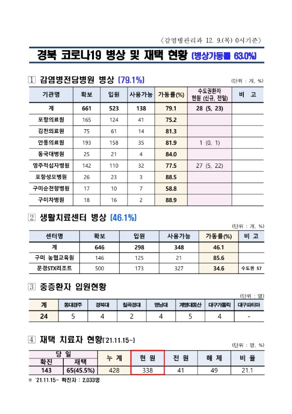 ★병상_및_재택_현황(12.9.)_1.jpg