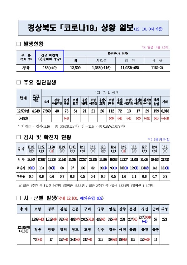 코로나대응상황(12._10			<br/>
			<p style=