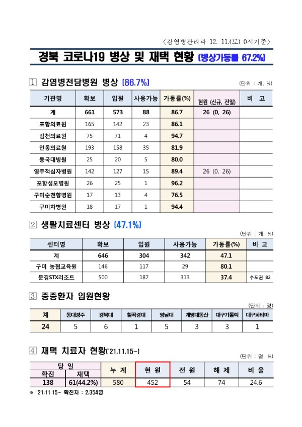 ★병상_및_재택_현황(12.11.)_1.jpg