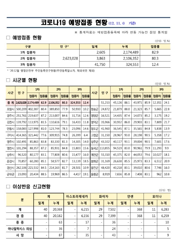 (211211)_코로나19_예방접종_보고(12.11._0시_기준)_1.jpg