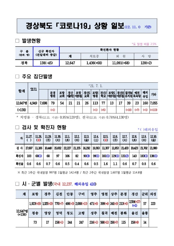 코로나대응상황(12._11._0시)_기준_1.jpg