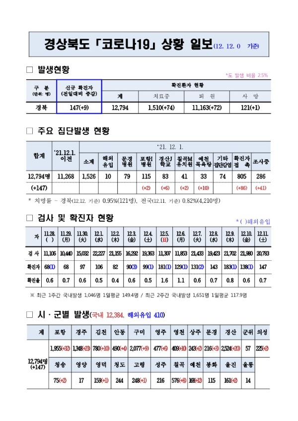 코로나대응상황(12._12._0시)_기준_1.jpg