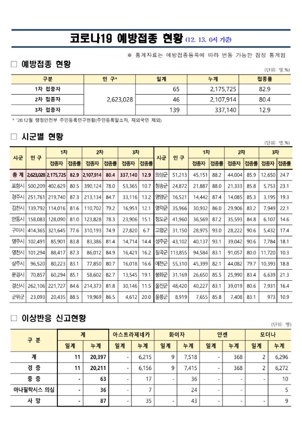 (211213)_코로나19_예방접종_보고(12.13._0시_기준)_1.jpg