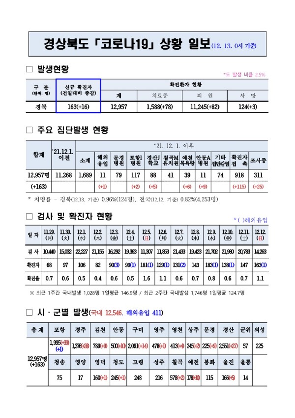 코로나대응상황(12._13._0시)_기준_1.jpg