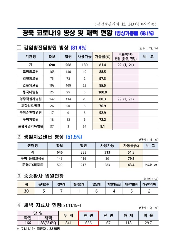 ★병상_및_재택_현황(12.14.)_1.jpg