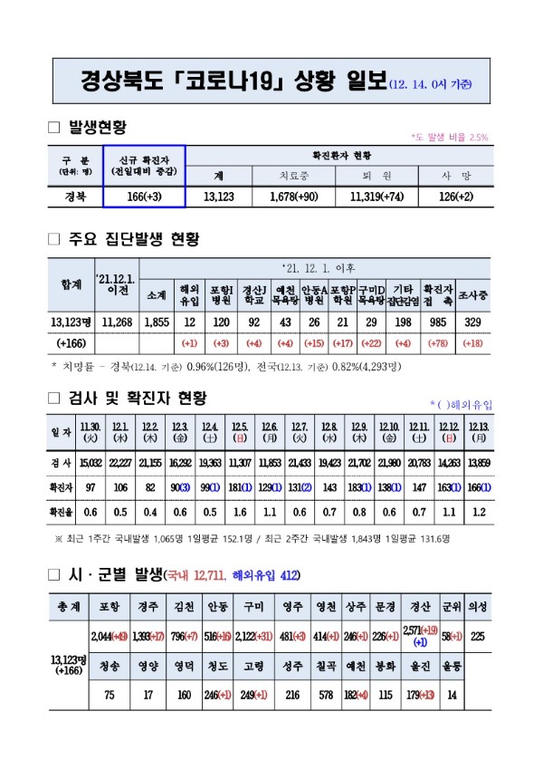 코로나대응상황(12._14._0시)_기준_1.jpg