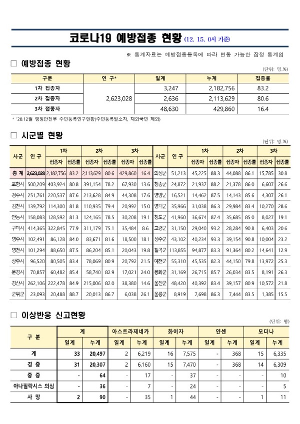 (211215)_코로나19_예방접종_보고(12.15._0시_기준)_1.jpg