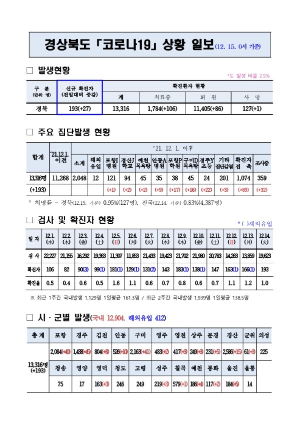 코로나대응상황(12._15._0시)_기준_1.jpg