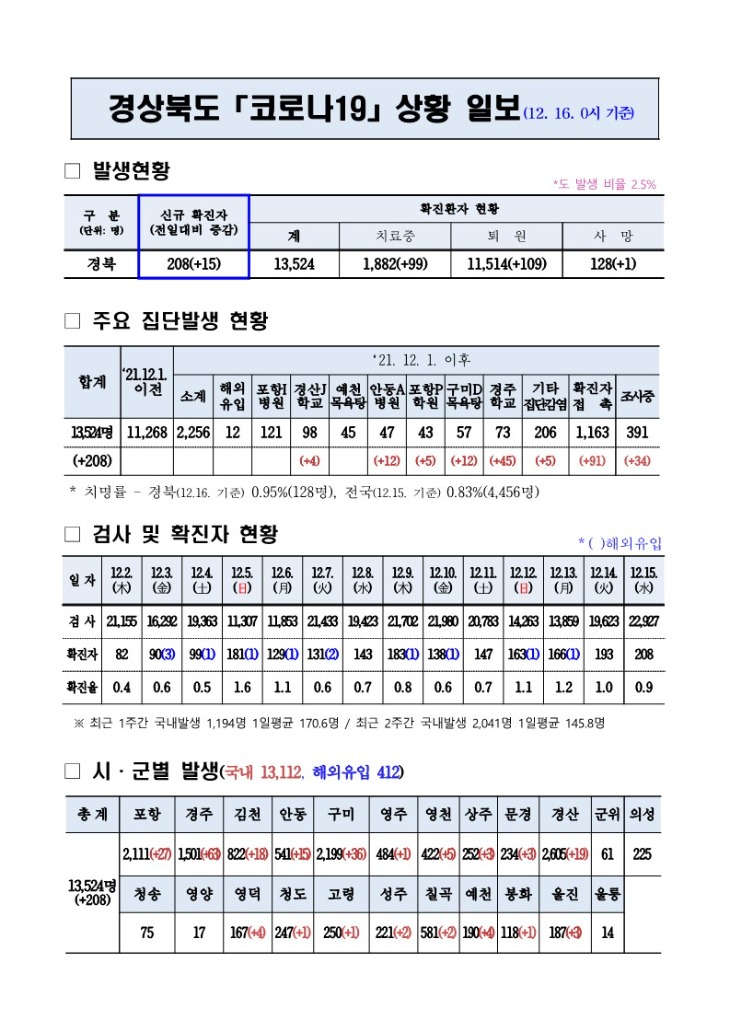 코로나대응상황(12._16._0시)_기준_1.jpg