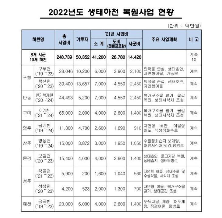 사본 -경북도 생태하천 복원사업 현황표_1.jpg