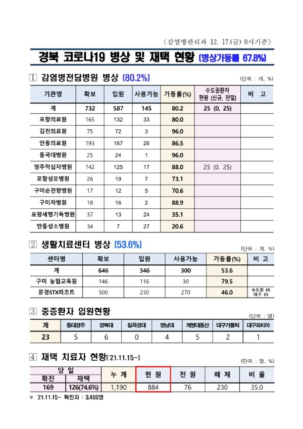 ★병상_및_재택_현황(12.17.)_1.jpg