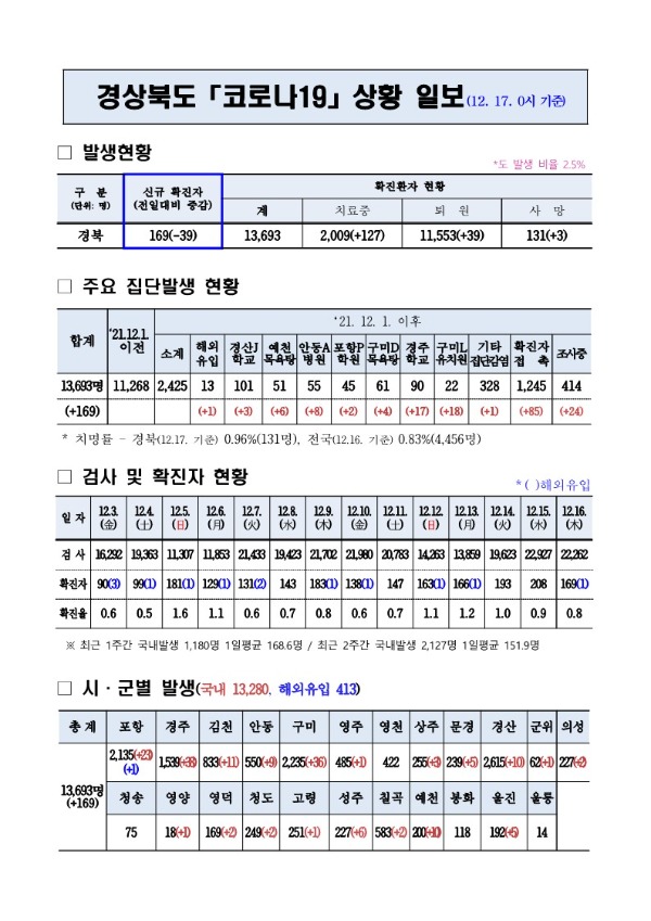 코로나대응상황(12._17._0시)_기준_1.jpg