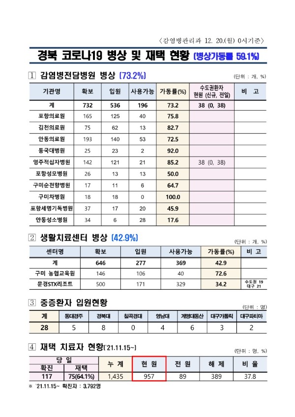 ★병상_및_재택_현황(12.20._0시_기준)_1.jpg