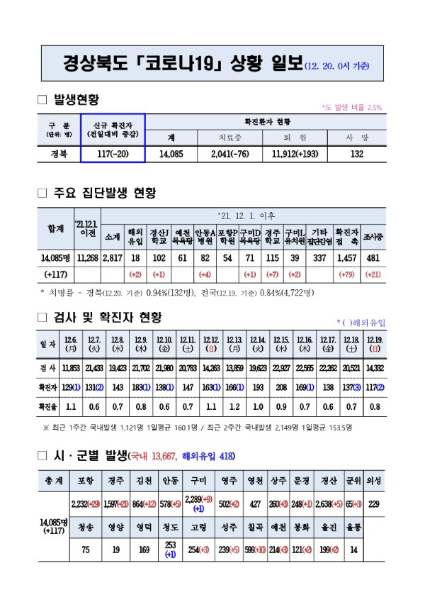 코로나대응상황(12._20._0시)_기준_1.jpg