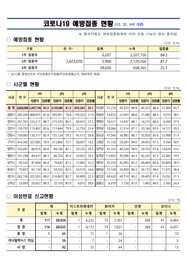 (211221)_코로나19_예방접종_보고(12.21._0시_기준)_1.jpg