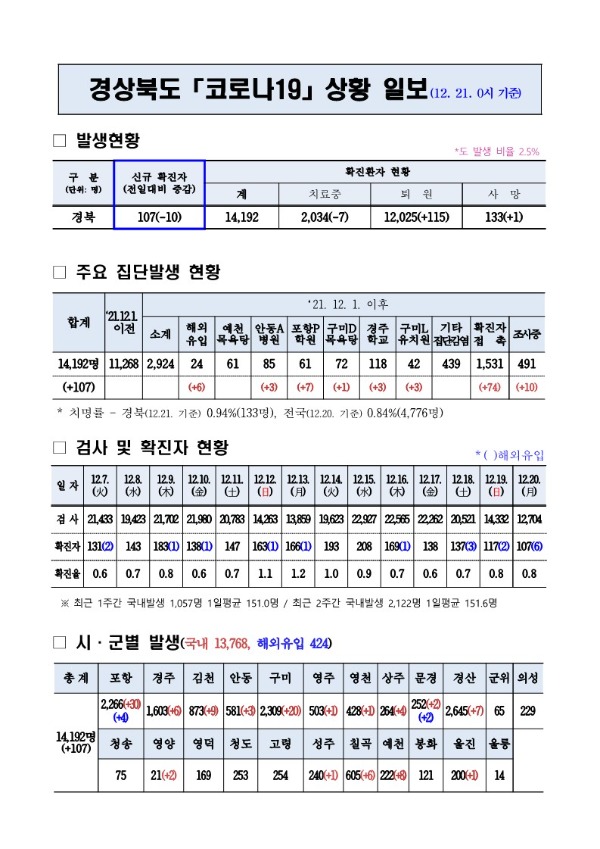 코로나대응상황(12._21._0시)_기준_1.jpg