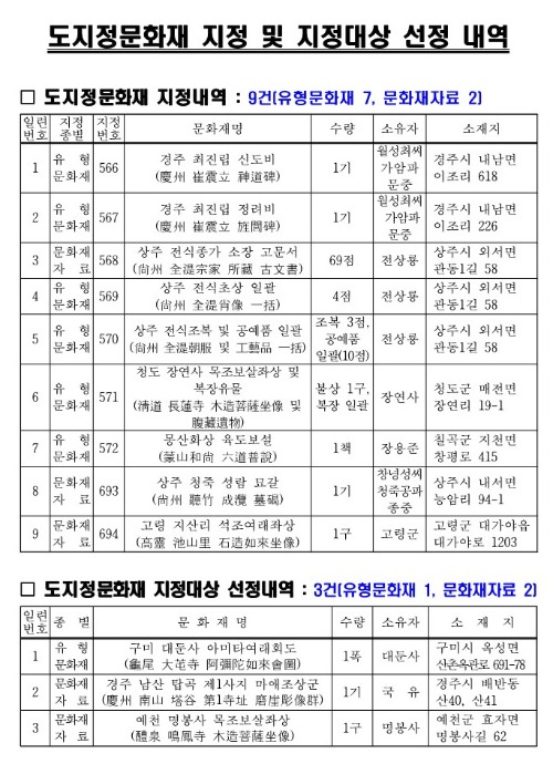 사본 -경북도_도지정문화재 지정 및 지정대상 선정 내역_1.jpg