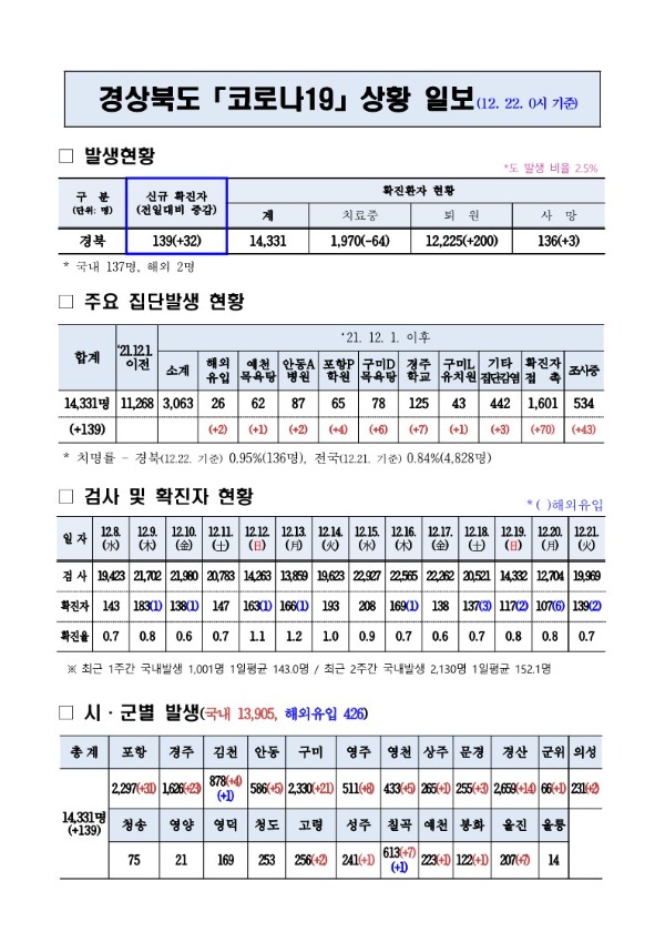 코로나대응상황(12._22._0시)_기준_1.jpg