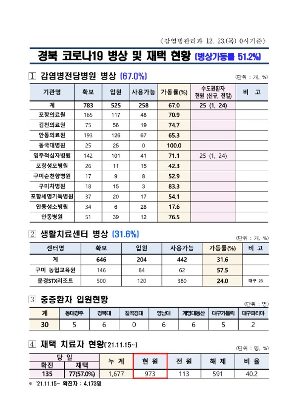 ★병상_및_재택_현황(12.23._0시_기준)_1.jpg