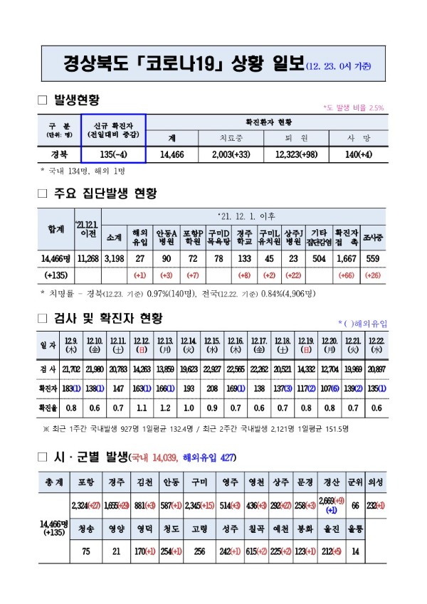 코로나대응상황(12._23._0시)_기준_1.jpg