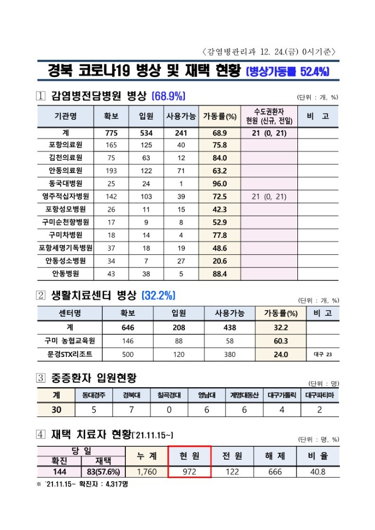 ★병상_및_재택_현황(12.24._0시_기준)_1.jpg