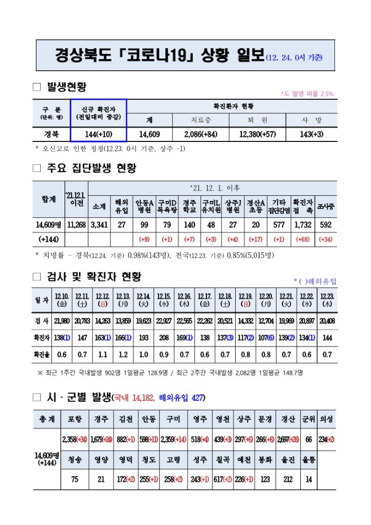 코로나대응상황(12._24._0시)_기준_1.jpg