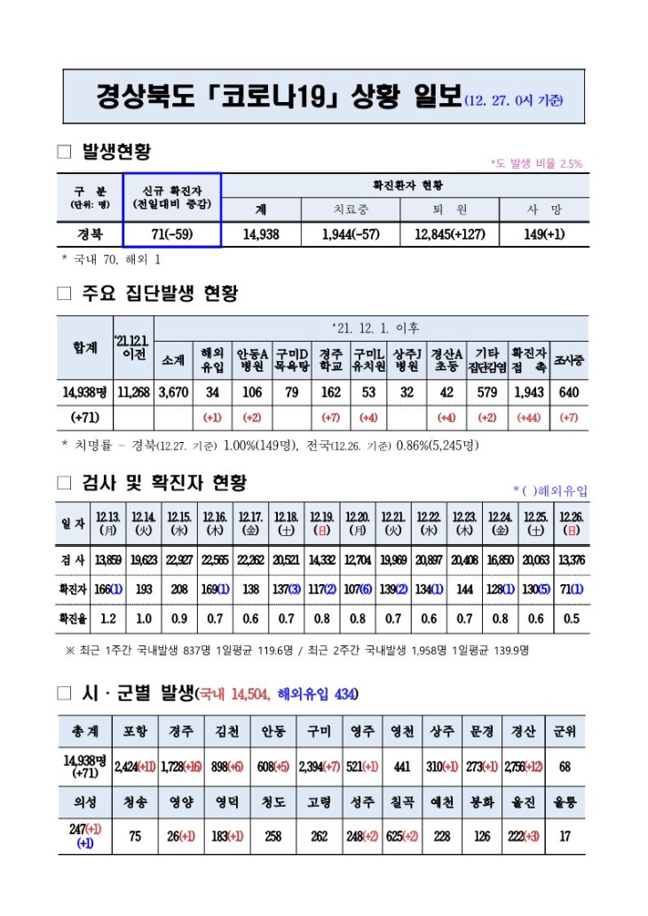 코로나대응상황(12._27._0시)_기준_1.jpg