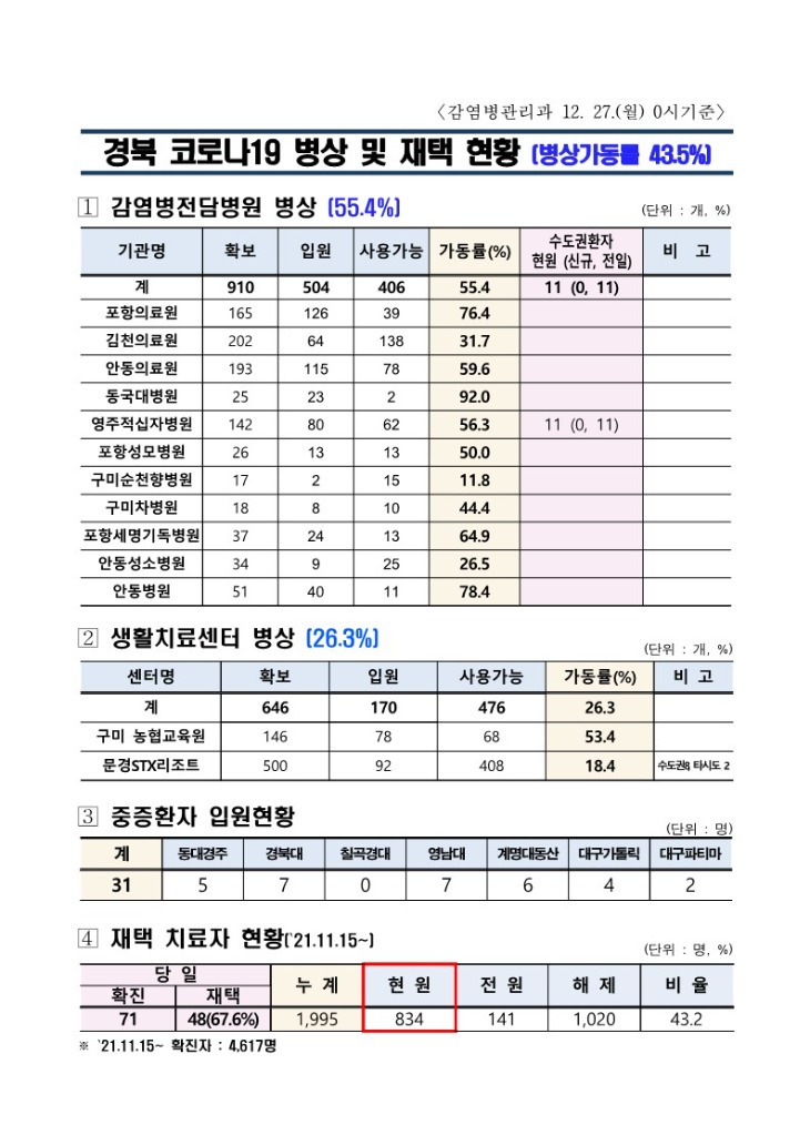 ★병상_및_재택_현황(12.27._0시_기준)_1.jpg