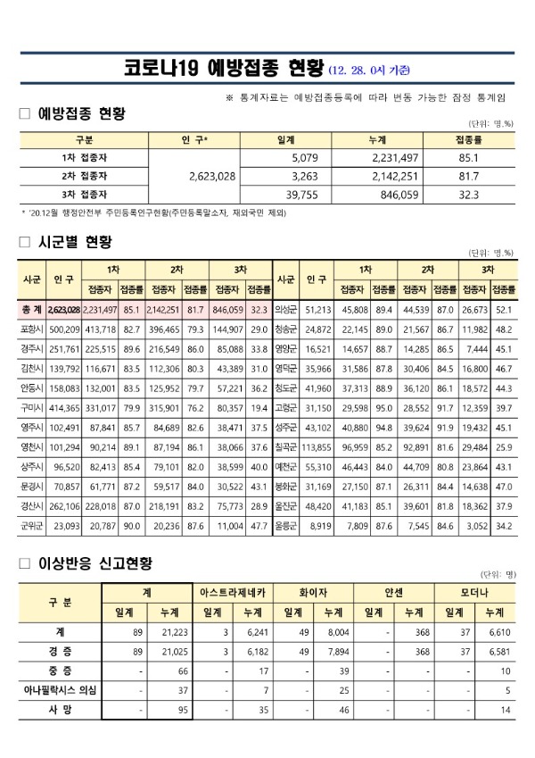 (211228)_코로나19_예방접종_보고(12.28._0시_기준)_1.jpg