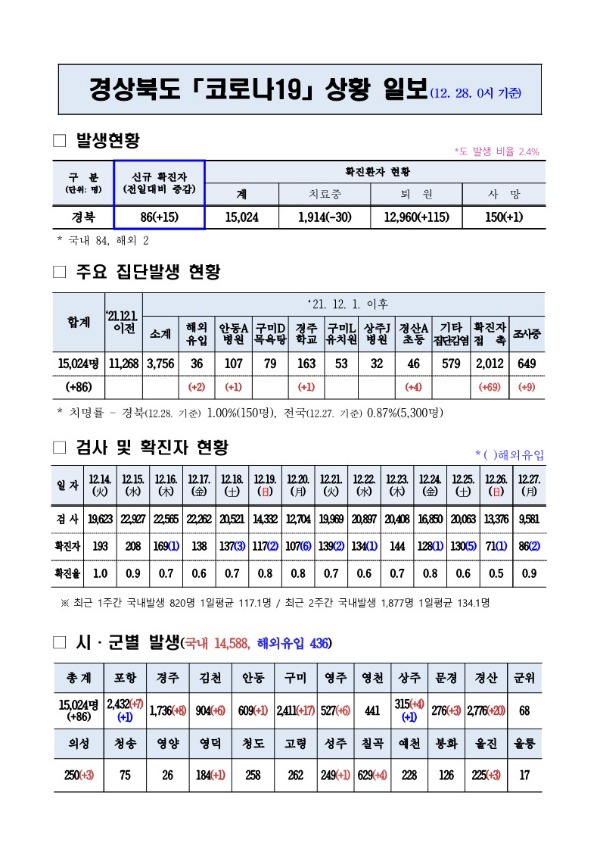 코로나대응상황(12._28._0시)_기준_1.jpg