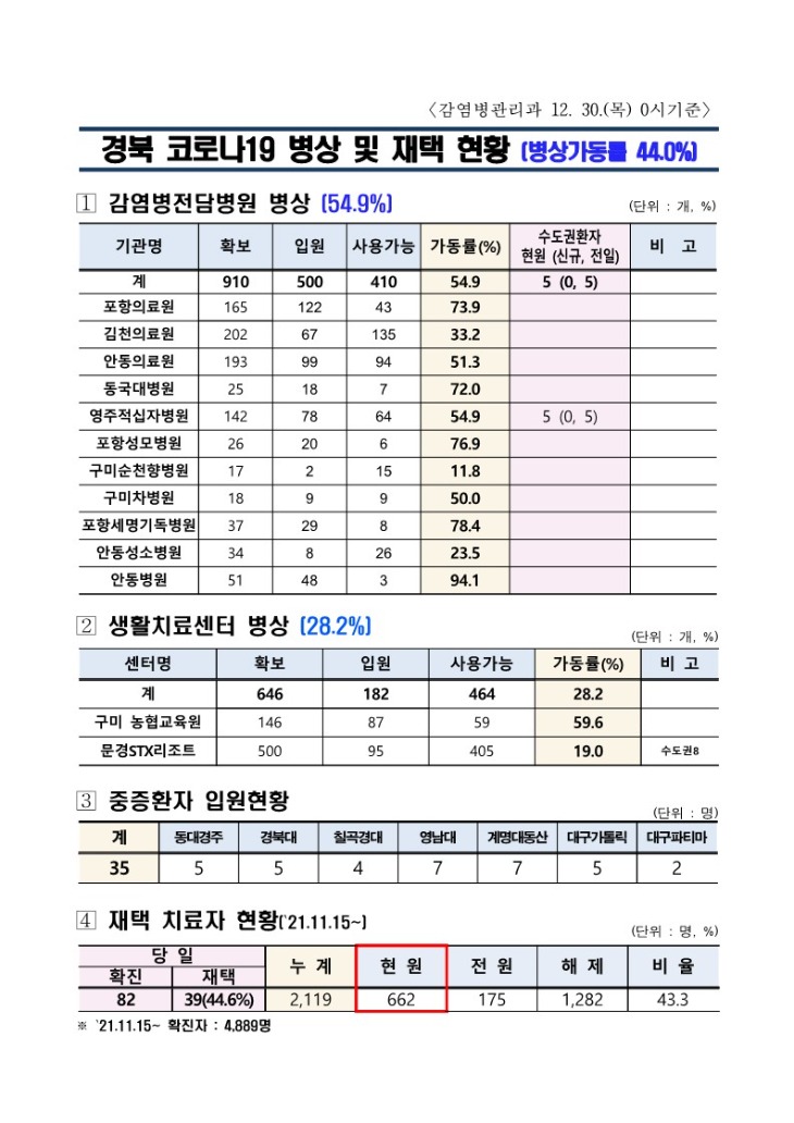 ★병상_및_재택_현황(12.30._0시_기준)_1.jpg