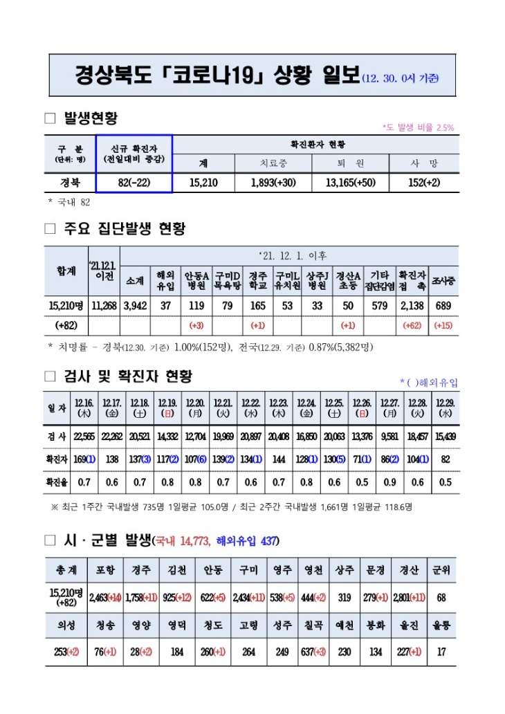 코로나대응상황(12._30._0시)_기준_1.jpg