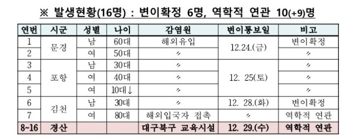 사본 -경북도내 지역별 오미크론 발생현황_1.jpg