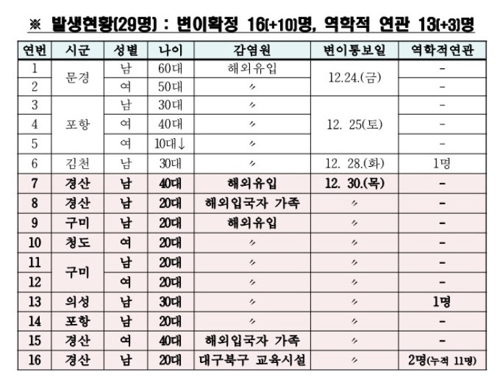 사본 -※ 오미크론 경북도내 발생현황_1.jpg