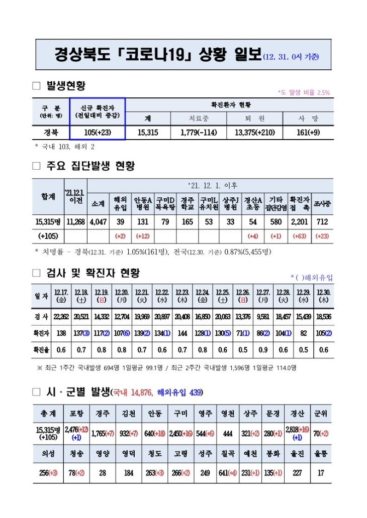 코로나대응상황(12._31._0시)_기준_1.jpg