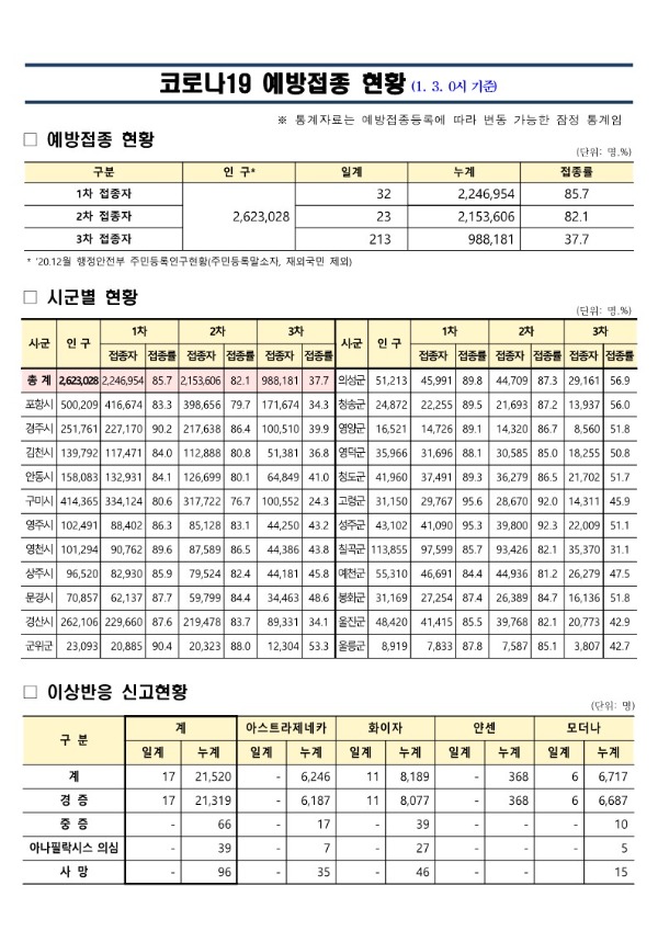 (220103)_코로나19_예방접종_보고(1.3._0시_기준)_1.jpg