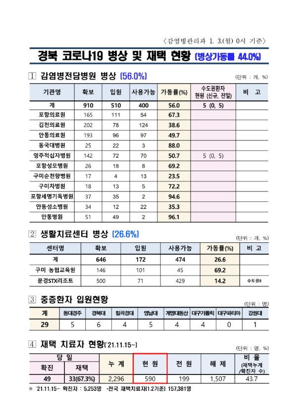 ★병상_및_재택_현황(1.3._0시_기준)_1.jpg