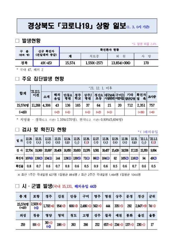 코로나대응상황(1._3._0시)_기준_1.jpg