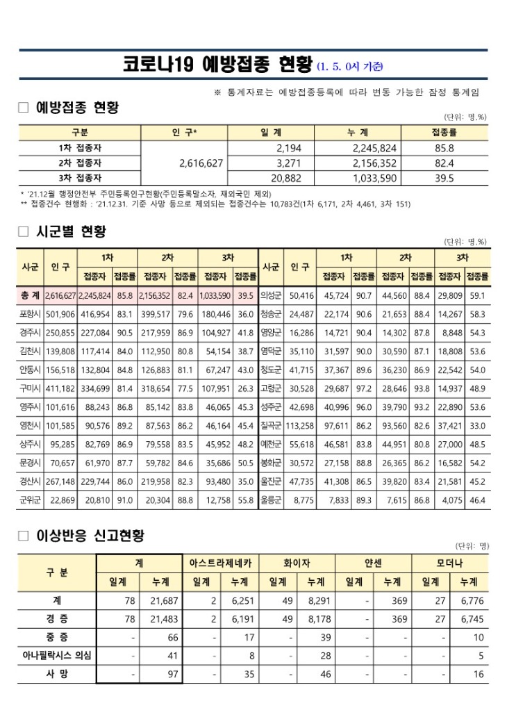 (220105)_코로나19_예방접종_보고(1.5._0시_기준)_1.jpg