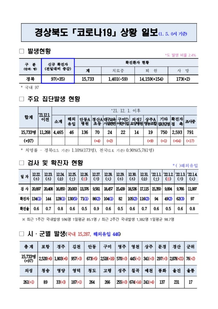 코로나대응상황(1._5._0시)_기준_1.jpg