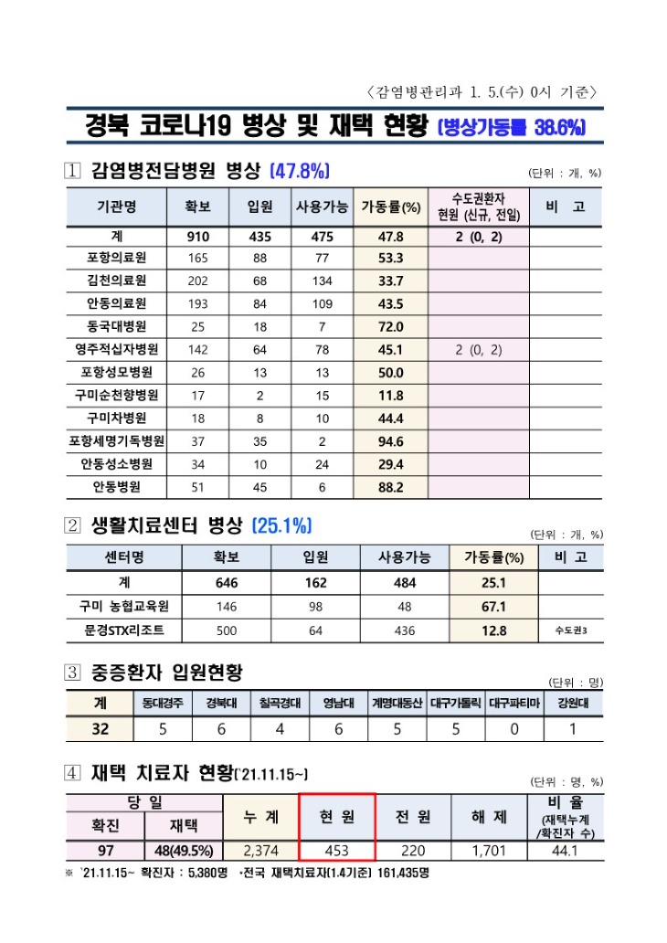 ★병상_및_재택_현황(1.5._0시_기준)_1.jpg