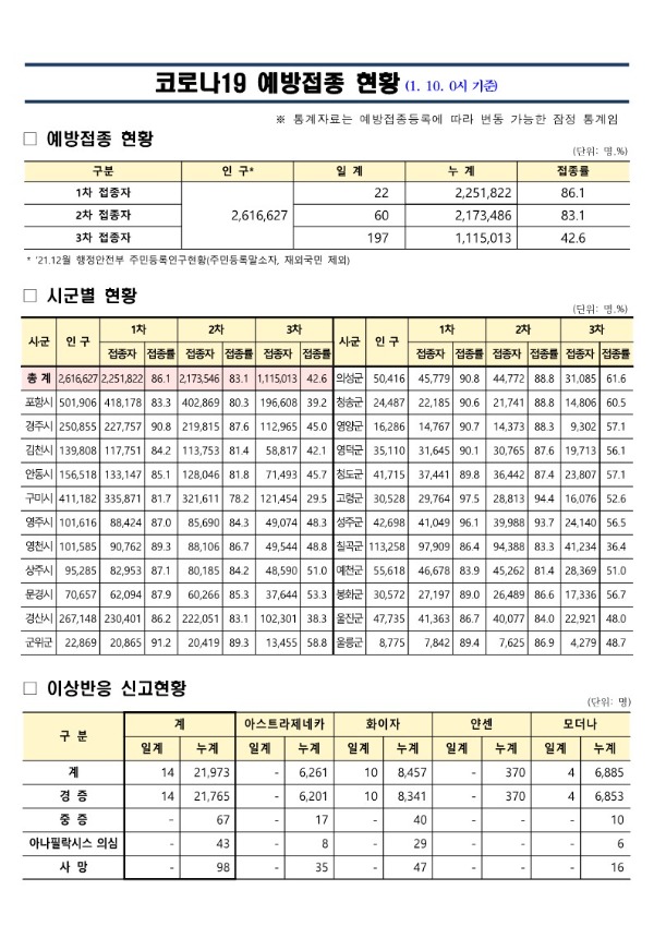 (220110)_코로나19_예방접종_보고(1.10._0시_기준)_1.jpg